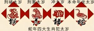 Read more about the article 2025年犯太歲生肖，蛇、虎、猴、豬必看！